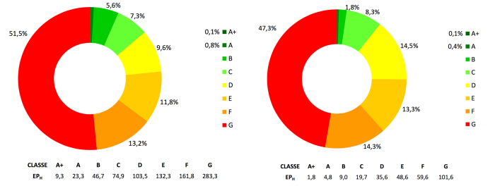Figura 6: ripartizione degli ACE per edifici residenziali (sx) e non residenziali (dx) per classe energetica e valore medio di EPH espresso in kWh/m2 anno (Regione Lombardia, Finlombarda – Catasto Energetico Edifici Regionale, 2014).
