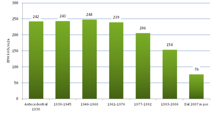 Figura 7: valore medio di EPH per epoca costruttiva per edifici residenziali (Regione Lombardia, Finlombarda – Catasto Energetico Edifici Regionale, 2014).