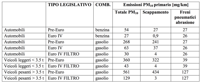 Tabella 1: Fattori di emissione medi per PM10 per differenti categorie di veicoli, stimati dall’inventario INEMAR come valori medi in Lombardia nel 2008 (ARPA Lombardia, 2011). 