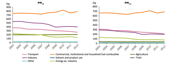 Figura 3: andamento temporale delle emissioni di PM10 e PM2.5 (Air Quality in Europe, EEA, 2014)