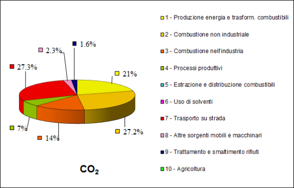 Figura 5: fonti di emissione della CO2 in Lombardia (INEMAR, 2012).