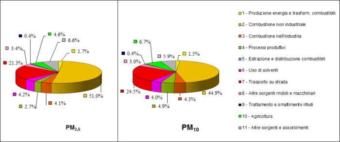 Figura 2: fonti di emissione del PM2.5 e del PM10 in Lombardia (INEMAR, 2012).