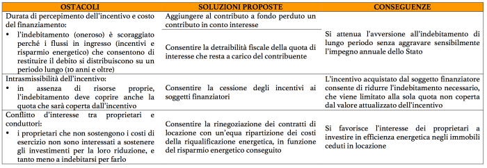 avversione indebitamento