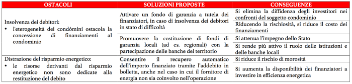 gestione rischio finanziatori