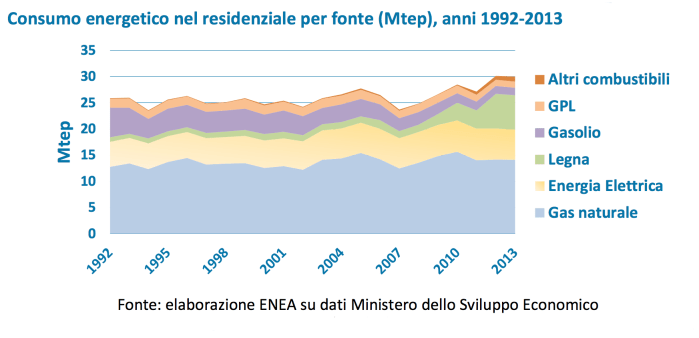 RAEE2015 - consumo residenziale