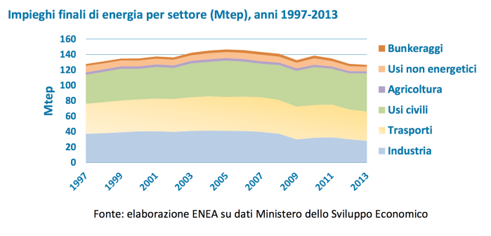 RAEE2015 - consumo totale energia