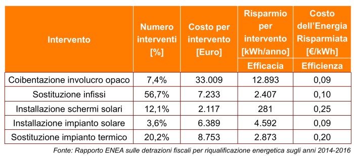 Ecobonus efficacia efficienza